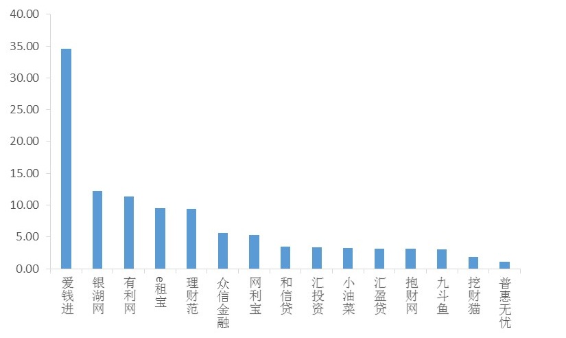 6月北京网贷平台情况：单月成交额超过175亿元