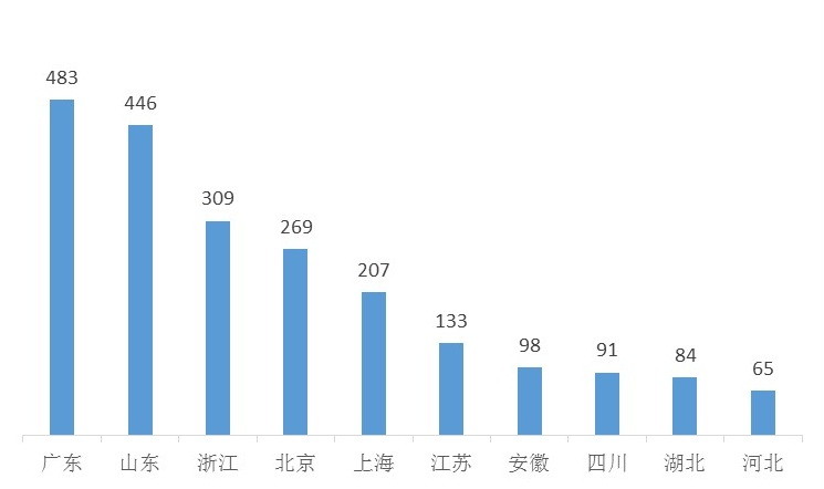 6月北京网贷平台情况：单月成交额超过175亿元