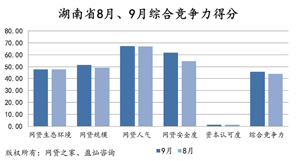 9月地区P2P综合竞争力公布