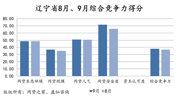 9月地区P2P综合竞争力公布