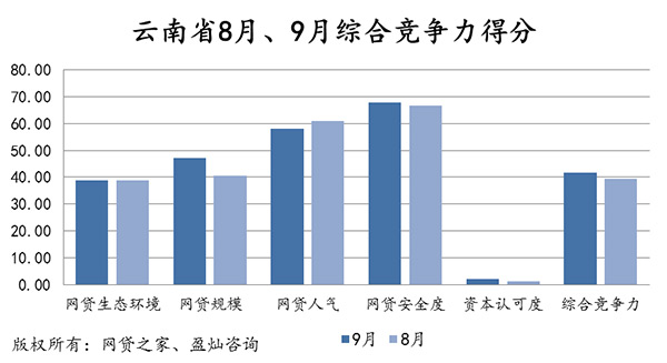 9月地区P2P综合竞争力公布