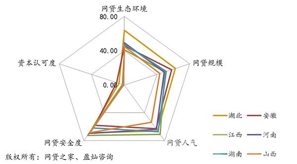 9月地区P2P综合竞争力公布