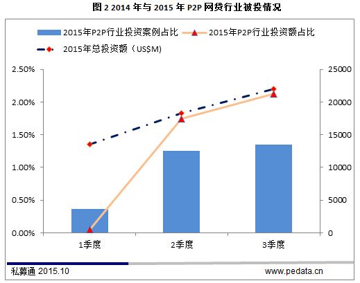 P2P交易量突破千亿 理财新时代到来