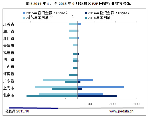 P2P交易量突破千亿 理财新时代到来