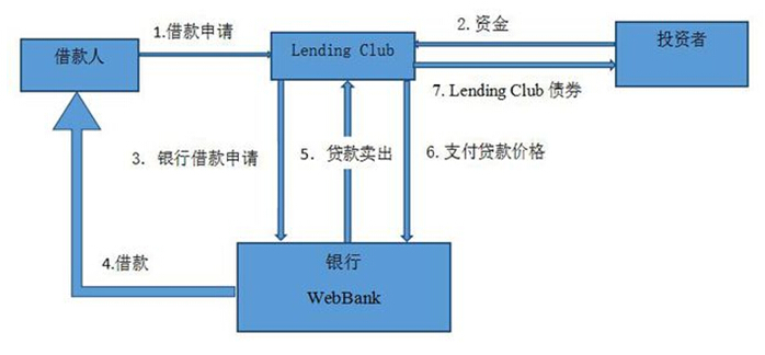 拍拍贷张俊：Lending Club已偏离信息中介模式