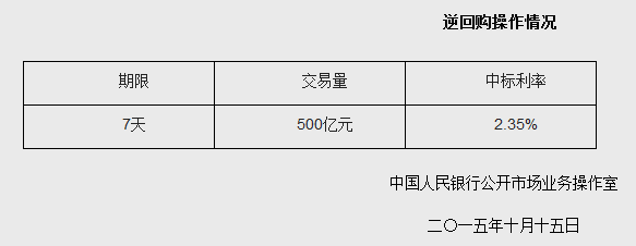 央行周四实施500亿元逆回购 中标利率2.35%