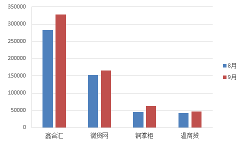 9月浙江地区P2P网贷行业报告：成交额环比增长9%