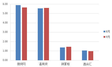 9月浙江地区P2P网贷行业报告：成交额环比增长9%