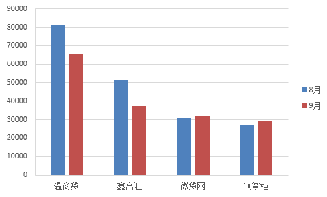 9月浙江地区P2P网贷行业报告：成交额环比增长9%