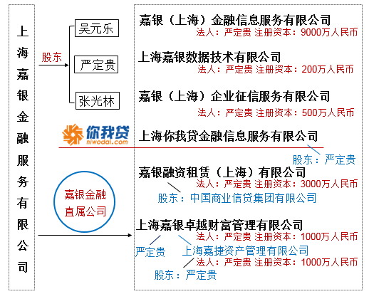 郑常怀：你我贷的长期标高利率怪圈 超12000个债权待转让