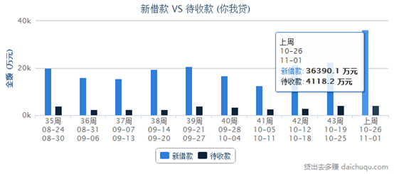 郑常怀：你我贷的长期标高利率怪圈 超12000个债权待转让