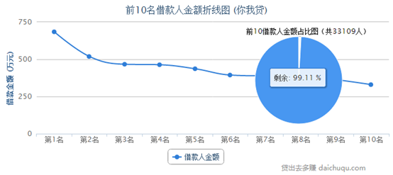 郑常怀：你我贷的长期标高利率怪圈 超12000个债权待转让