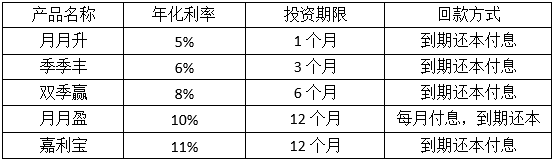 郑常怀：你我贷的长期标高利率怪圈 超12000个债权待转让